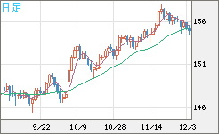 米ドル/円チャート（USD/JPY）日足