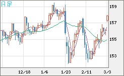 米ドル/円チャート(USD/JPY)日足