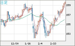 米ドル/円チャート（USD/JPY）日足