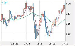 米ドル/円チャート（USD/JPY）日足