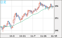 米ドル/円チャート(USD/JPY)日足