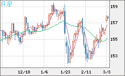米ドル/円チャート(USD/JPY)日足