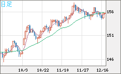 米ドル/円チャート(USD/JPY)日足