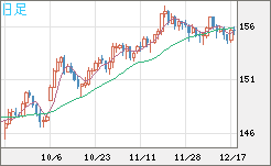 米ドル/円チャート（USD/JPY）日足