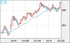 米ドル/円チャート（USD/JPY）日足