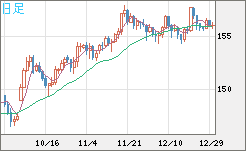 米ドル/円チャート（USD/JPY）日足