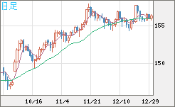 米ドル/円チャート（USD/JPY）日足