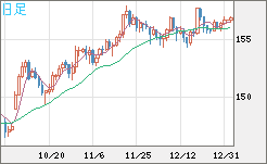 米ドル/円チャート(USD/JPY)日足