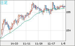 米ドル/円チャート（USD/JPY）日足