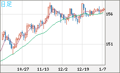 米ドル/円チャート（USD/JPY）日足