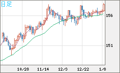 米ドル/円チャート(USD/JPY)日足