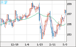 米ドル/円チャート(USD/JPY)日足