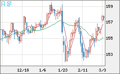 米ドル/円チャート(USD/JPY)日足