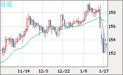 米ドル/円チャート(USD/JPY)日足