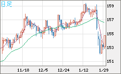 米ドル/円チャート（USD/JPY）日足