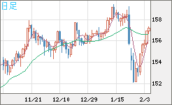 米ドル/円チャート（USD/JPY）日足