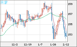 米ドル/円チャート（USD/JPY）日足