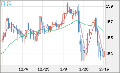 米ドル/円チャート（USD/JPY）日足