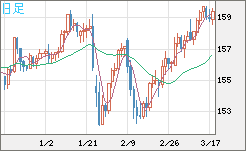 米ドル/円チャート（USD/JPY）日足