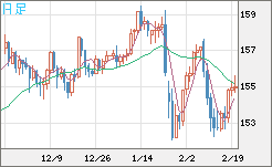 米ドル/円チャート(USD/JPY)日足