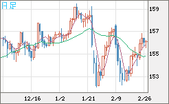 米ドル/円チャート(USD/JPY)日足