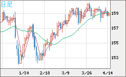 米ドル/円チャート(USD/JPY)日足