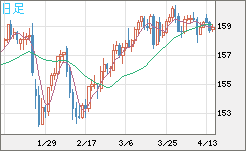 米ドル/円チャート(USD/JPY)日足