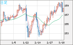 米ドル/円チャート（USD/JPY）日足