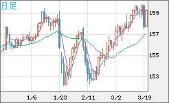 米ドル/円チャート(USD/JPY)日足