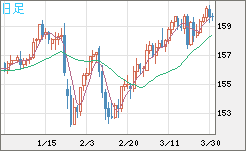 米ドル/円チャート（USD/JPY）日足