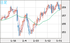 米ドル/円チャート（USD/JPY）日足