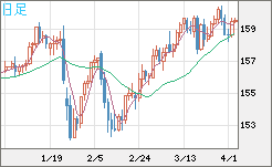 米ドル/円チャート（USD/JPY）日足