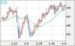 米ドル/円チャート（USD/JPY）日足