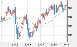 米ドル/円チャート（USD/JPY）日足