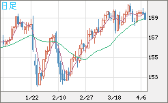 米ドル/円チャート（USD/JPY）日足