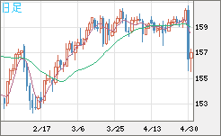米ドル/円チャート（USD/JPY）日足