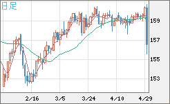 米ドル/円チャート（USD/JPY）日足