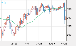 米ドル/円チャート（USD/JPY）日足