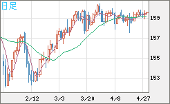 米ドル/円チャート（USD/JPY）日足