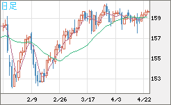 米ドル/円チャート（USD/JPY）日足