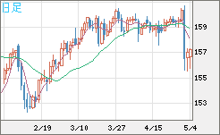 米ドル/円チャート（USD/JPY）日足