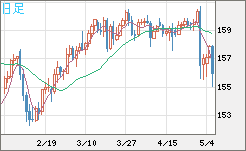 米ドル/円チャート（USD/JPY）日足