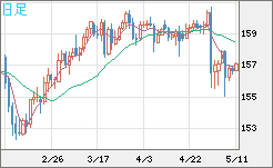 米ドル/円チャート(USD/JPY)日足