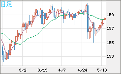米ドル/円チャート(USD/JPY)日足