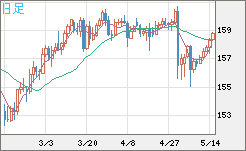 米ドル/円チャート（USD/JPY）日足