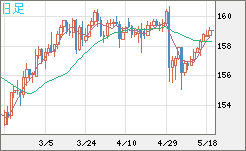 米ドル/円チャート(USD/JPY)日足