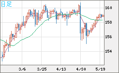 米ドル/円チャート(USD/JPY)日足