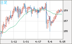 米ドル/円チャート(USD/JPY)日足