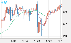 米ドル/円チャート（USD/JPY）日足