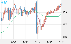 米ドル/円チャート(USD/JPY)日足